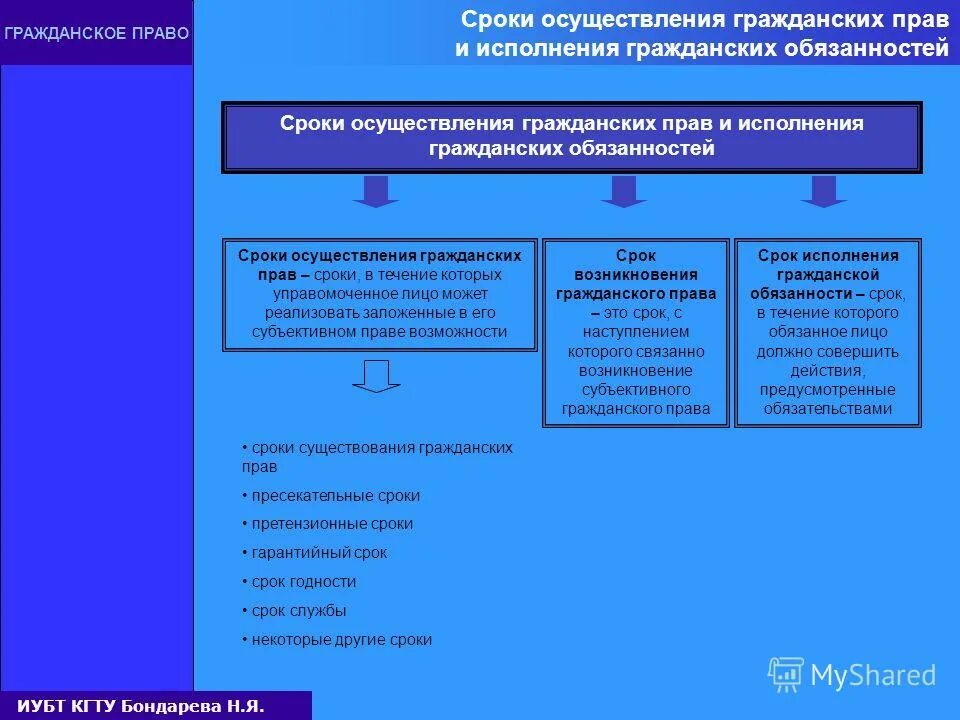 Сроки осуществления гражданских прав и исполнения обязанностей. Сроки исполнения гражданских обязанностей. Сроки осуществления гражданских прав пример. Сроки исполнения гражданско-правовых обязанностей. Времени для реализации каких