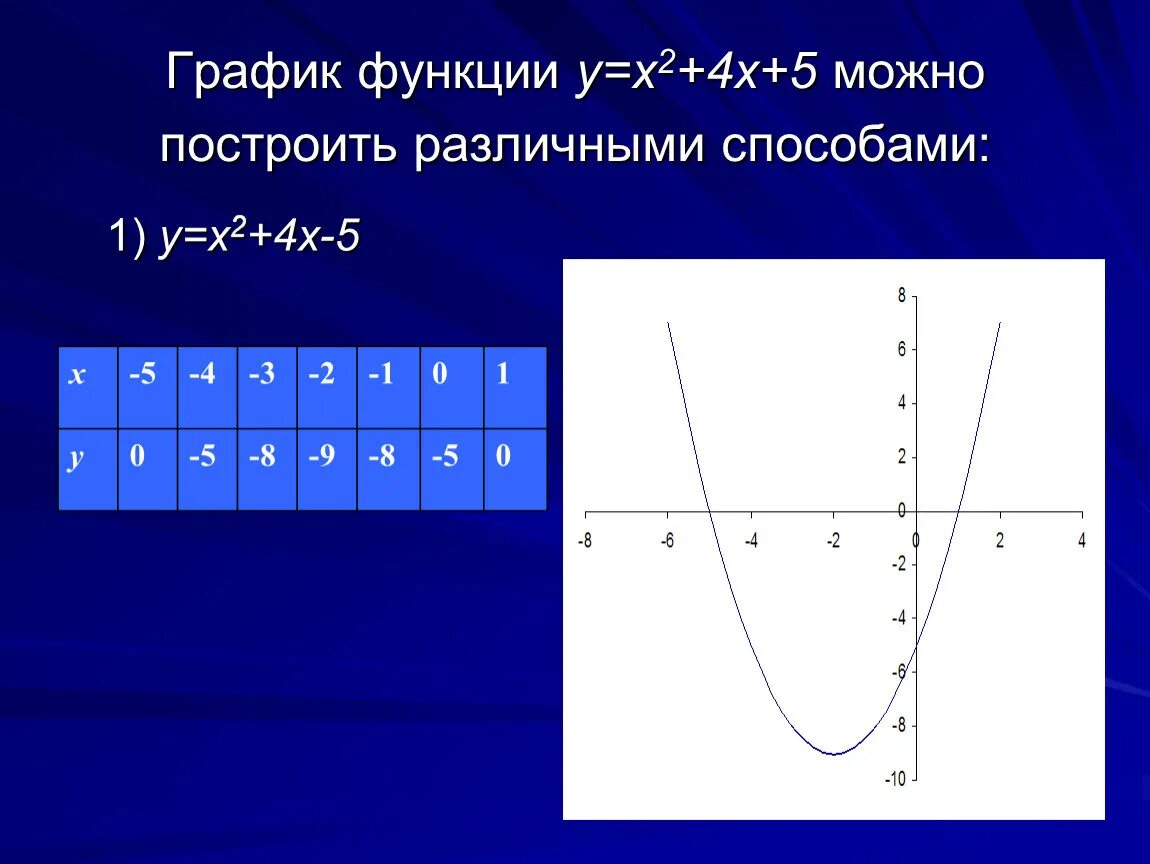 Y x 1 5 2. Y 2x 4 график функции. Y=(X+4)^2-5 постройте график функции. Постройте график функции y x2-4x-5. График функции x2-4x.
