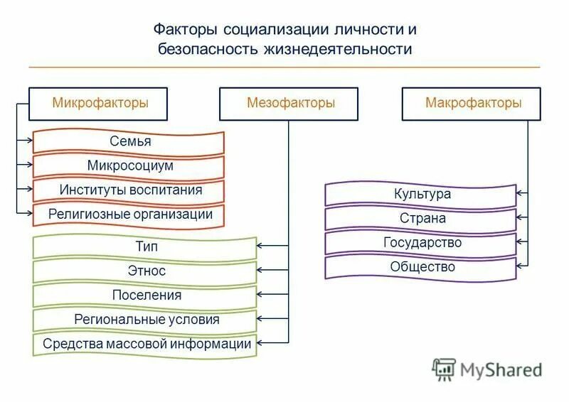 К факторам социализации относятся. Факторы социализации схема. Факторы социализации личности. Условия (факторы) социализации личности. Микрофакторы, влияющие на социализацию личности.