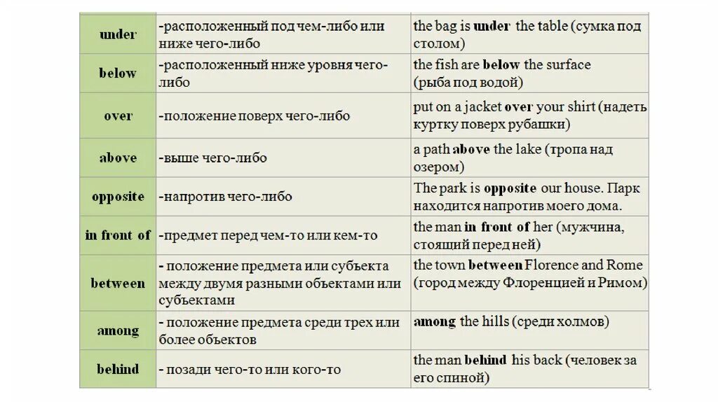 Составить фразы на английском. Предлоги в английском языке. Предложения с предлогами на английском языке. Употребление предлогов в английском языке. Правило употребления предлогов в английском языке.