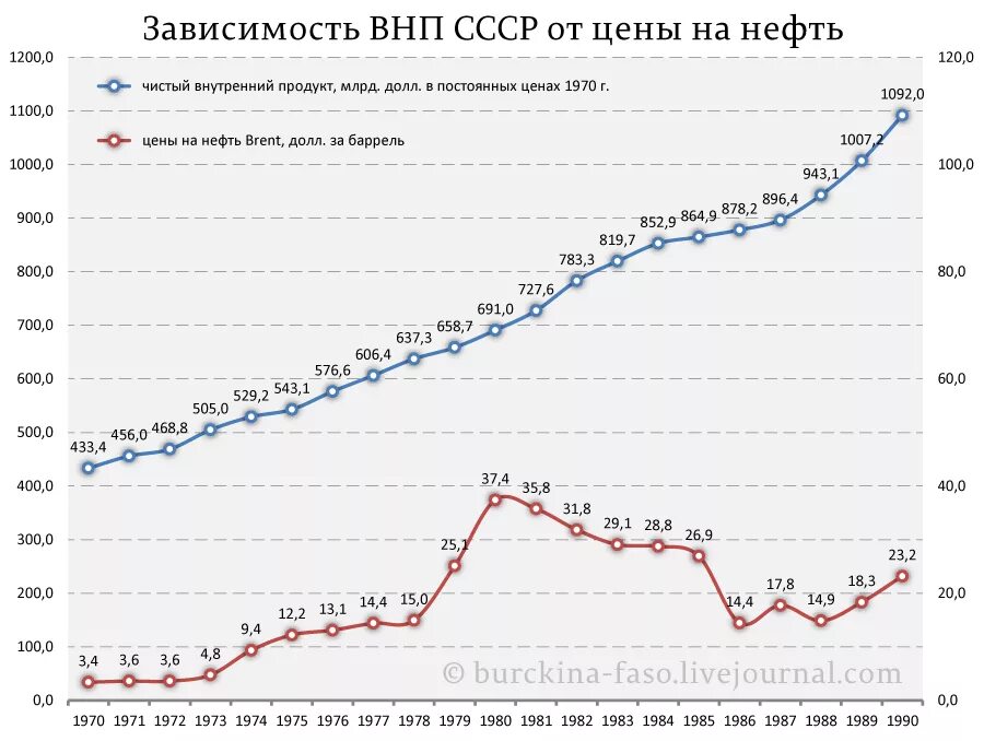 Каково будущее стран сильно зависящих от нефти