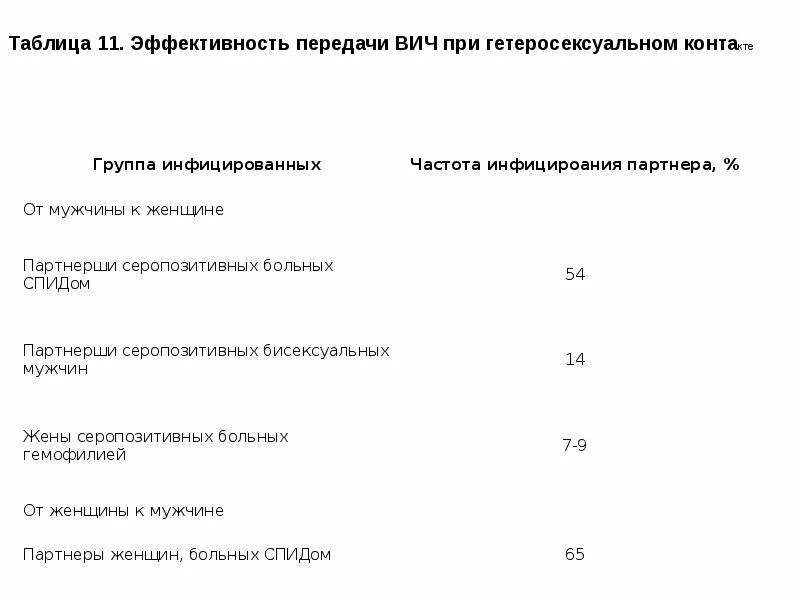 Вероятность заразиться вич мужчинам. Риск передачи ВИЧ таблица. Процент передачи ВИЧ при незащищенном акте. Вероятность заражения ВИЧ от женщины к мужчине. Вероятность заразиться ВИЧ от женщины мужчине.