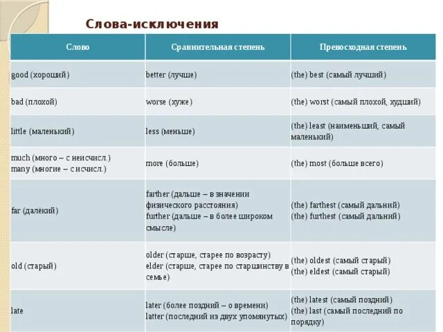 Better степени. Превосходная степень Bad в английском языке. Less the least степени сравнения прилагательных. Степень сравнения прилагательного в английском good. Степени сравнения прилагательных в английском языке better.