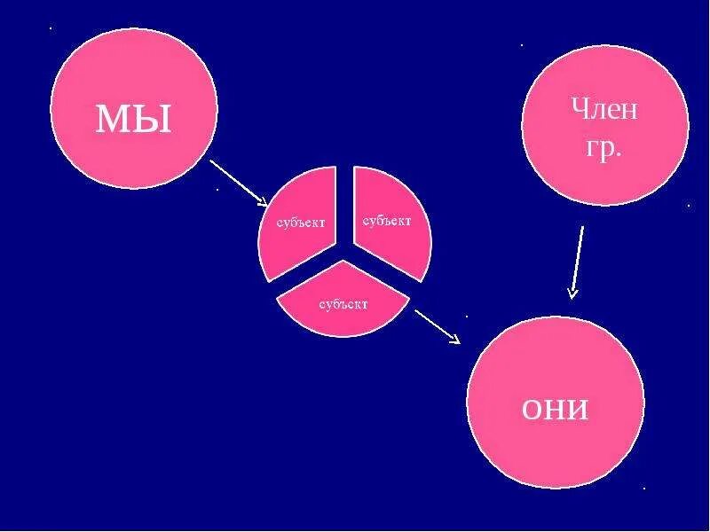 Пиктограммы местоимения. Эффект мы и они. Категория мы они. Категория мы они. Категория мы они.