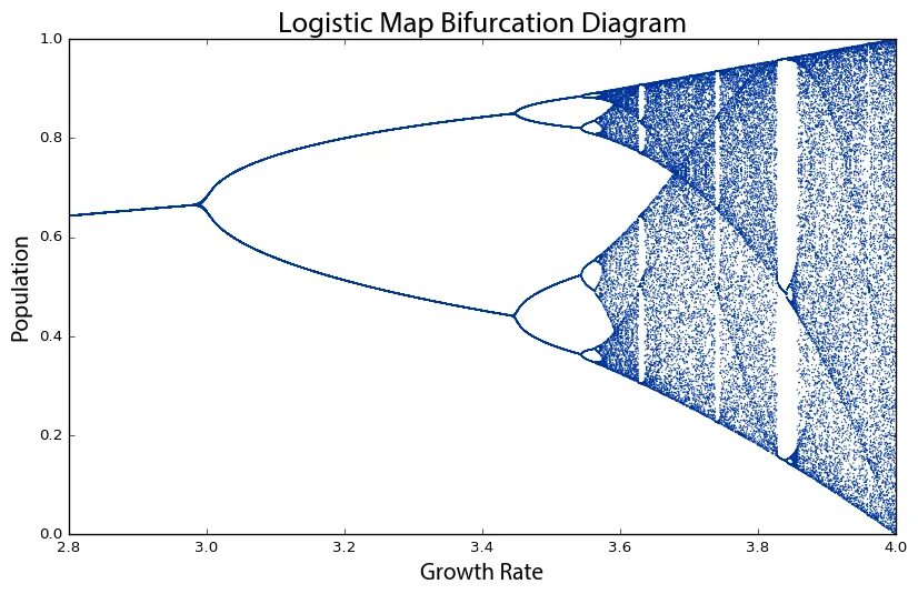 Диаграмма бифуркации. Логистическое отображение. Bifurcation Sigmax бифуркации. Bifurcation Tree. Точка бифуркации 6 дейлор смит читать