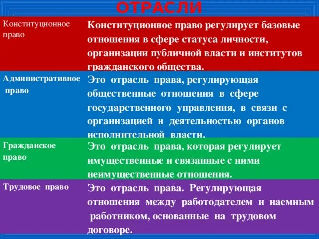 Предмет конституционных правоотношений
