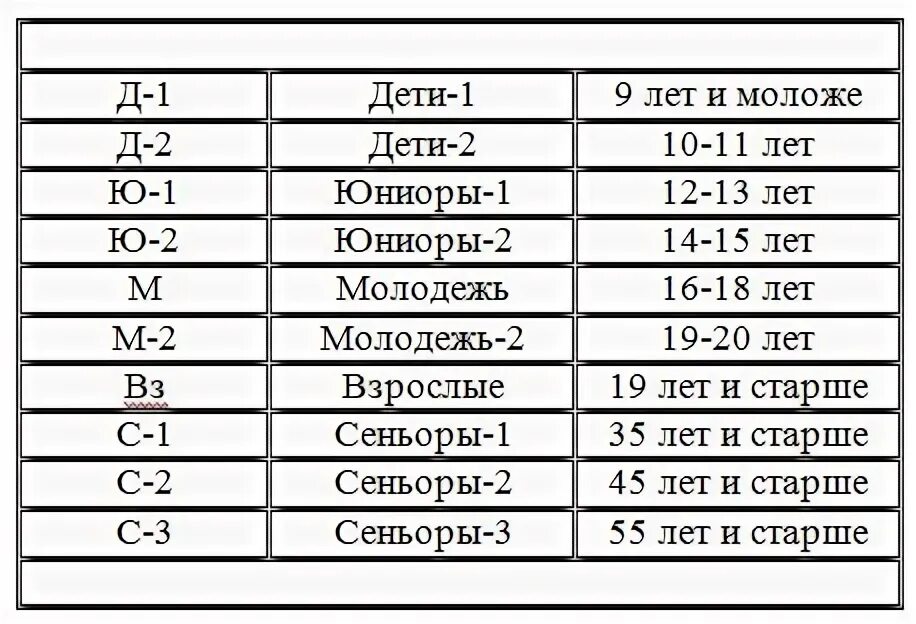 Ы каком возрасте. Классификация по возрасту в бальных танцах. Категории в спортивных бальных танцах по возрасту таблица. Возрастные категории в бальных танцах. Категории в бальных танцах по возрасту.