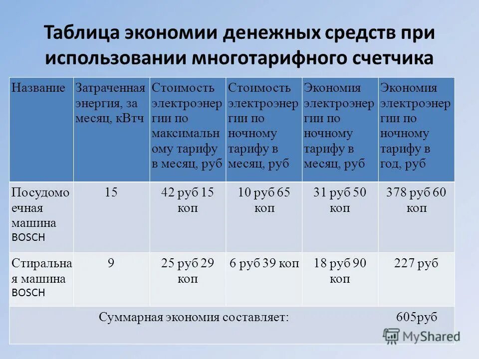 Таблица экономии. Таблица экономии