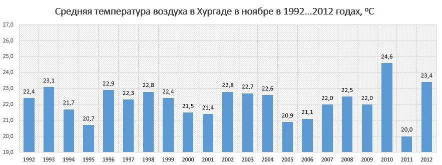 Температура в Хургаде. Шарм-Эль-Шейх климат по месяцам. Средняя температура в Египте в ноябре. Египет ноябрь температура воды и воздуха. Температура воды шарм эль шейх на месяц