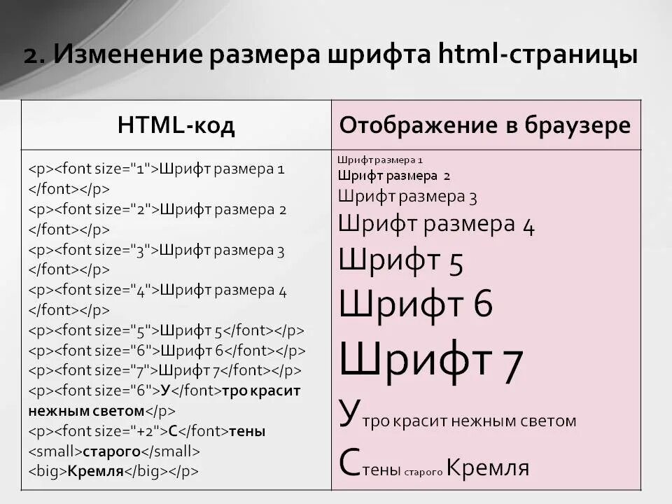Классы шрифтов. Шрифты html. Изменение шрифта в html. Теги для шрифта в html. Изменение размера шрифта в html.