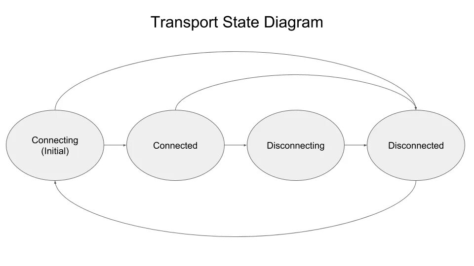 Profile state. State diagram. Диаграмма состояний (State diagram). Диаграмма профилей. State & Transition diagram вайлдберриз.