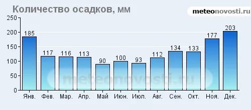 В аэропорту города сочи температура воздуха. Климатические данные. климат в гаграх по месяцам. средняя температура в гаграх по месяцам. среднегодовая температура в гаграх.