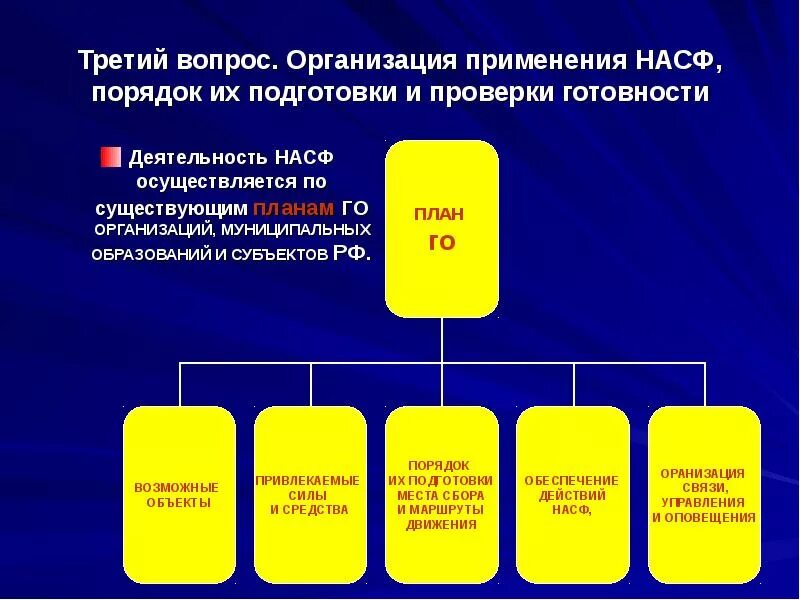 Организация нештатных аварийно спасательные формирования. Порядок создания нештатных аварийно-спасательных формирований. Схема НАСФ В организации. Нештатные аварийно-спасательные формирования (НАСФ). Порядок оповещения НАСФ.