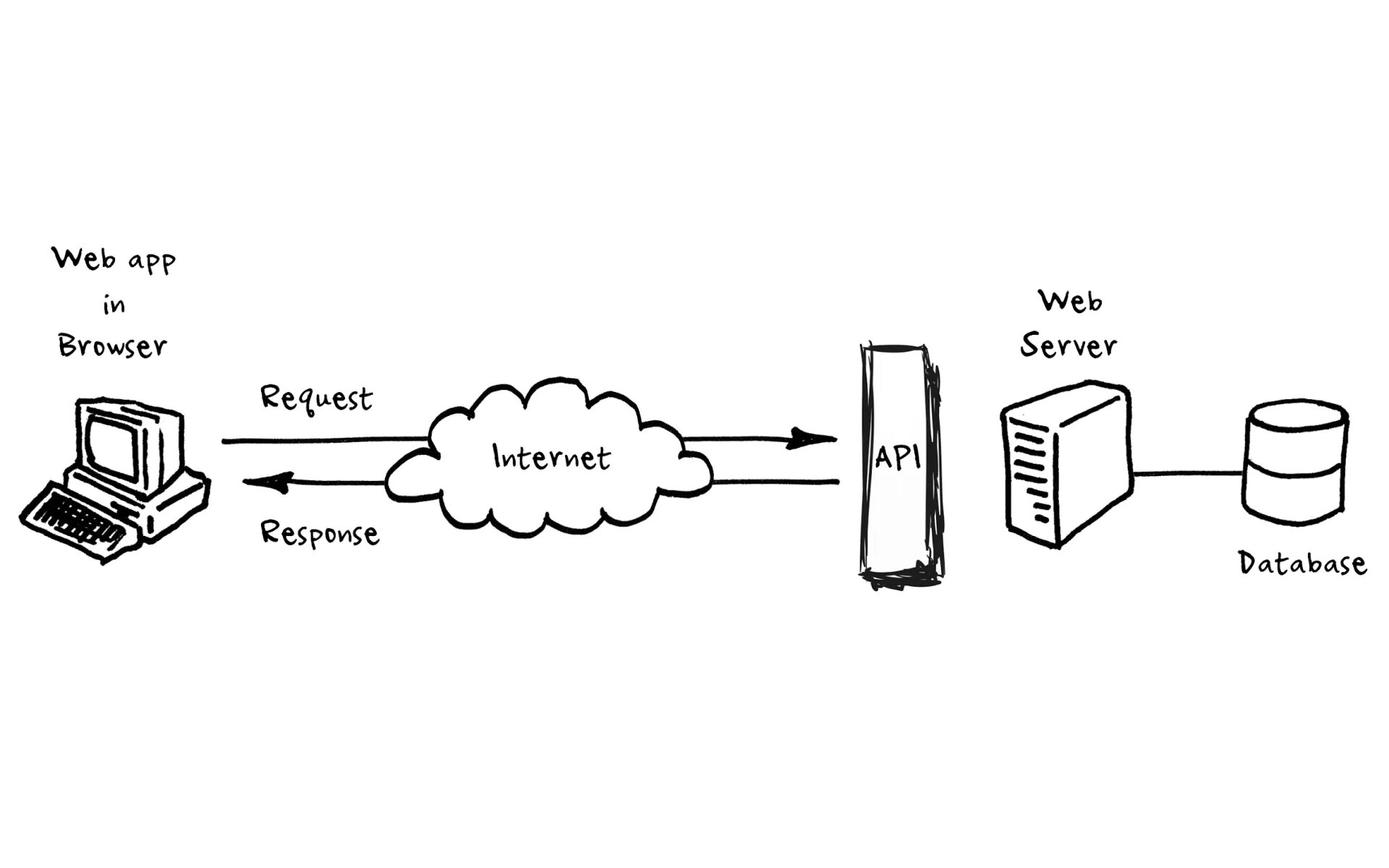 Апи сервера. Rest API запросы. Схема работы API. Rest API схема. Сервер API.