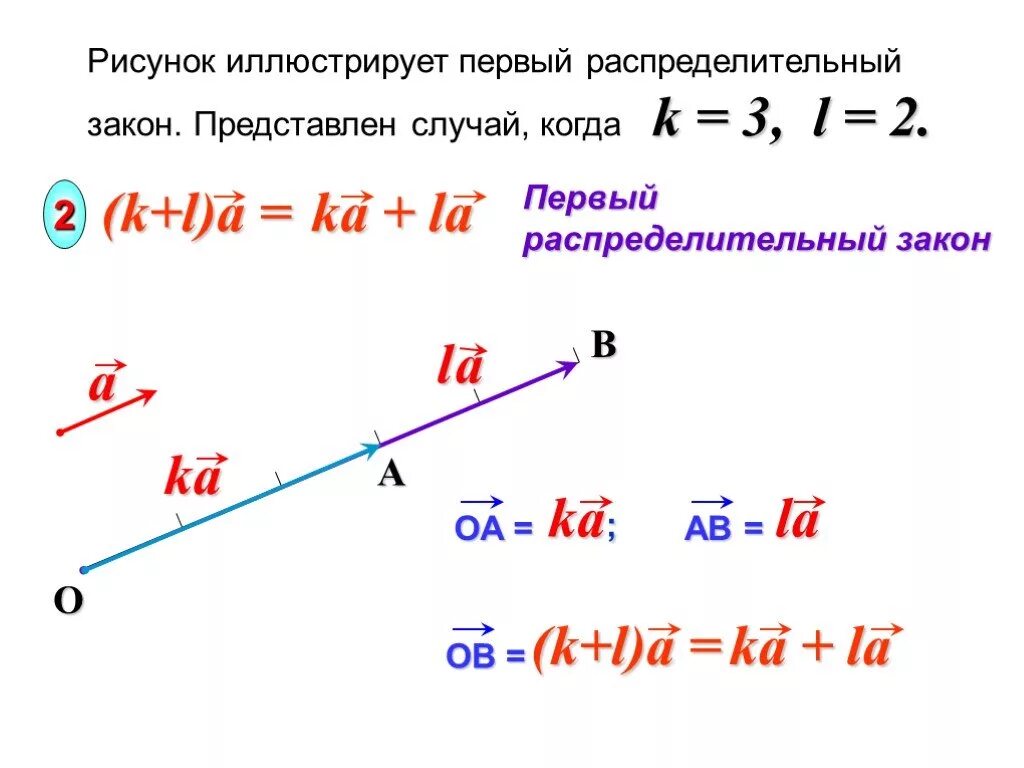 Умножение вектора на число 10 класс. Первый распределительный закон умножения вектора на число. Первый распределительный закон векторы. Второй распределительный закон умножения вектора на число. Умножение вектора на число.