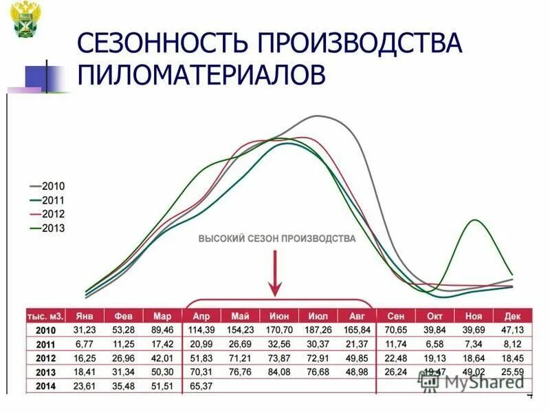 Сезонность данных. Сезонность производства. Сезонность продажи товаров. Графики сезонности. Сезонное производство.