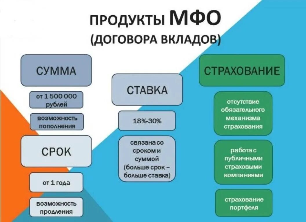 Микрофинансовые организации ответственность. Микрофинансовые компании. Микрофинансовые организации (МФО). Микрофинансовые организации (МФО): виды. Микрофинансовые организации презентация.