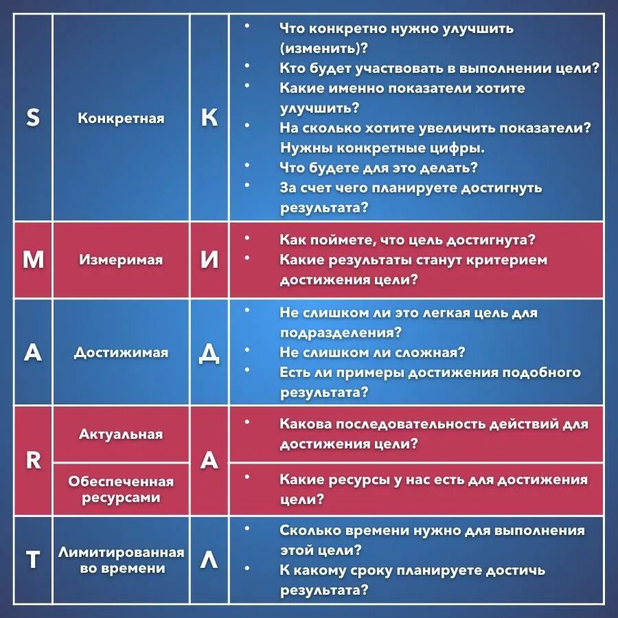 Соответствие решения поставленной цели. Smart постановка целей расшифровка. метод smart в постановке целей. критерии постановки целей по смарт. смарт расшифровка постановка цели.