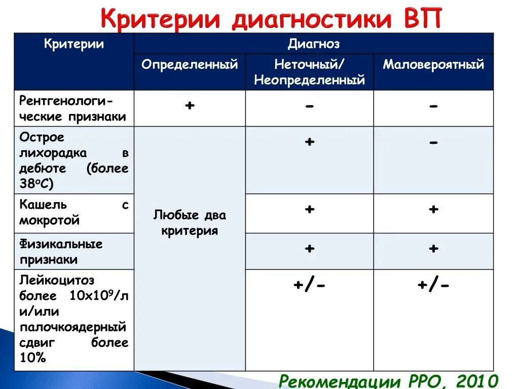 Диагностический критерий курения. Критерии диагностики. Критерии диагностирования. Критерии диагноза. Критерии выявления.