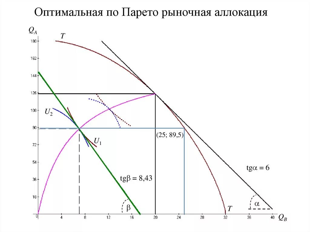 График Парето оптимальности. Парето оптимальное распределение. Парето оптимальное решение теория игр. Условие оптимального, по Парето, распределения. Оптимальные и эффективные решения