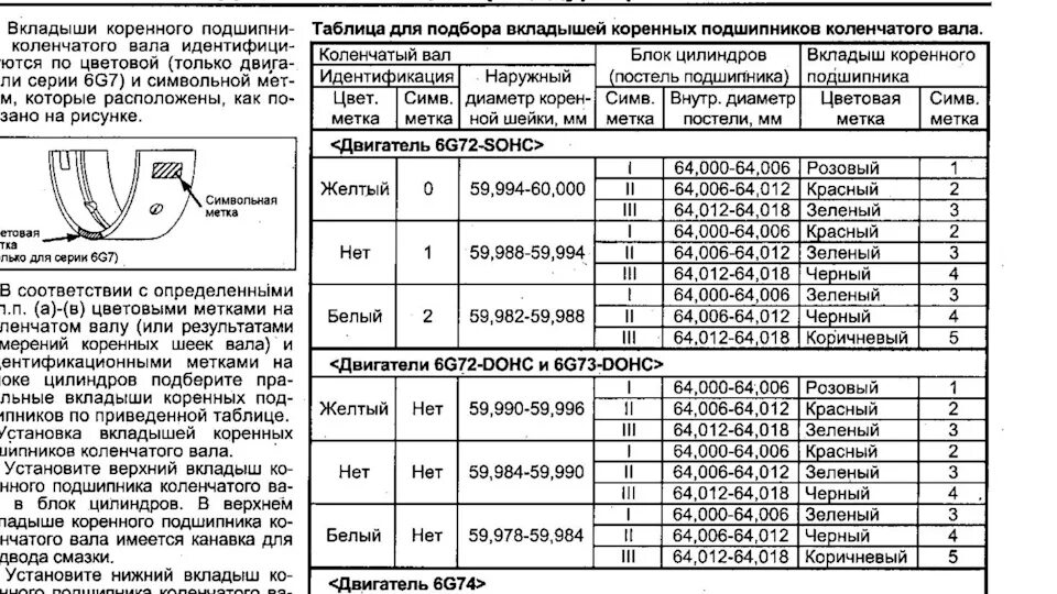 Мицубиси л200 протяжка вкладышей коленвала. Вкладыши шатунные Toyota маркировка. Кия Соренто 2.4 мотор зазоры клапанов. Диаметры поршней 6g72.