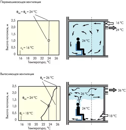 Вытесняющая вентиляция схема. Вентиляция перемешиванием и вентиляция вытеснением. Воздухораспределители для вытесняющей вентиляции. Вытесняющая система вентиляции. Скорость воздуха в комнате