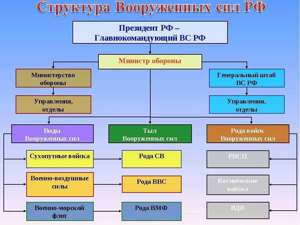 Рода св. К родам войск Вооруженных сил Российской Федерации относятся:. Структура родов вс РФ. Перечислите рода войск вс РФ. Род войск и вид войск вс РФ.