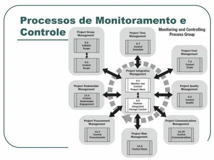 Controlling process