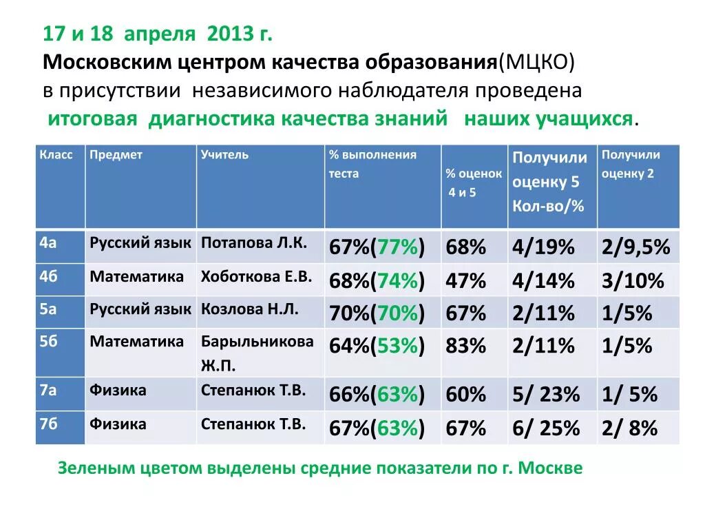 Баллы мцко какой уровень