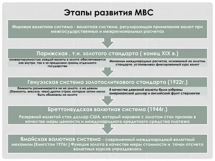 Развитие международной системы