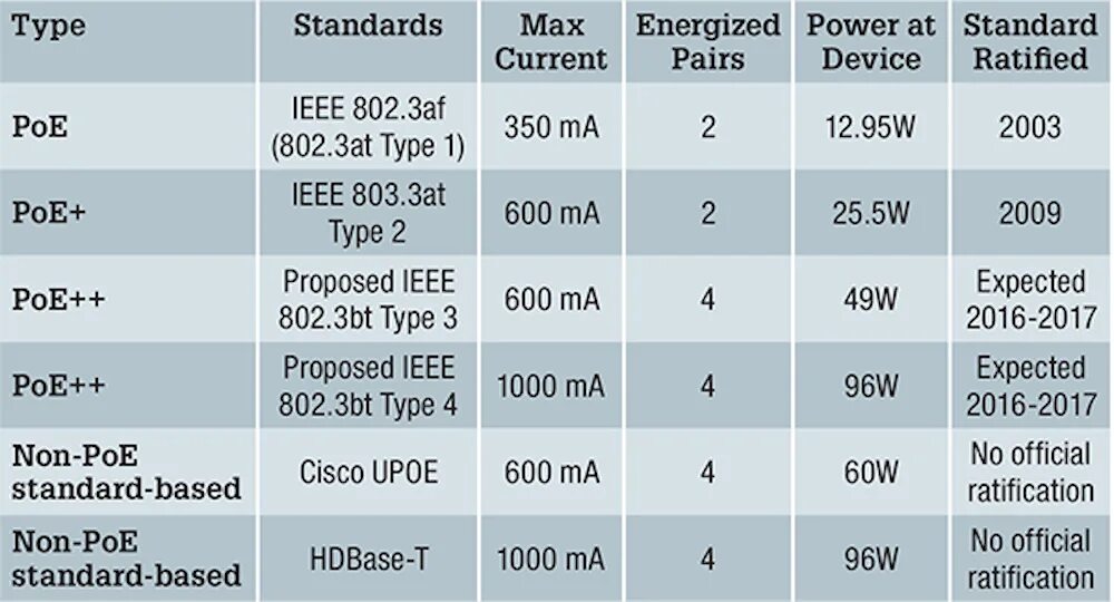 Стандарты poe. Power over Ethernet (POE; стандарт IEEE 802.3af (802.3at Type 1. Standard: 802.3at/802.3af Compliant. POE 802.3at распиновка. Стандарт POE 802.3at распиновка.