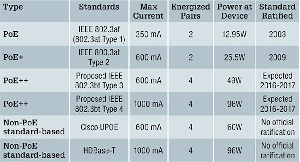 Ieee 802.3 af at стандарт. Стандарт poe 802.3af распиновка. poe 802.3at распиновка. стандарт poe 802.3at распиновка. 802.3at распиновка.