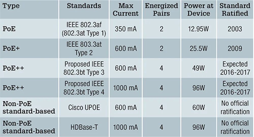 Poe длина. Power over Ethernet (POE; стандарт IEEE 802.3af (802.3at Type 1. Standard: 802.3at/802.3af Compliant. POE 802.3at распиновка. Стандарт POE 802.3at распиновка.