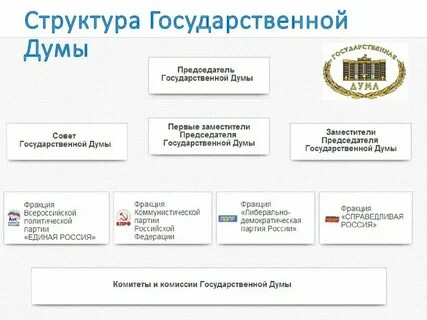 Из какого числа депутатов состоит государственная дума