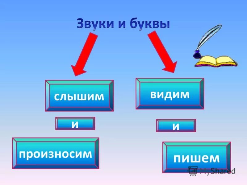 Как отличить звуки от букв в русском. Чем отличается звук от буквы. Чем отличаются звуки и буквы. Звуки слышим буквы видим. Картинка чем отличается звук от буквы.