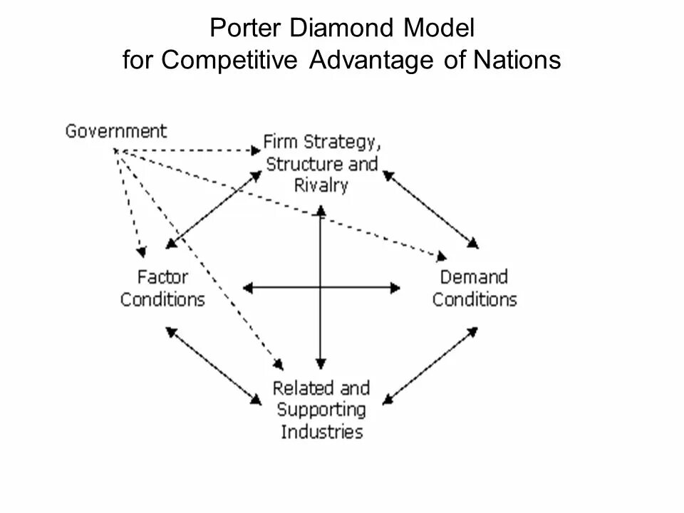 Competitive model. Porter diamond. porter’s diamond of national competitive advantage. porter&#039;s diamond model. competitive advantages of nations.