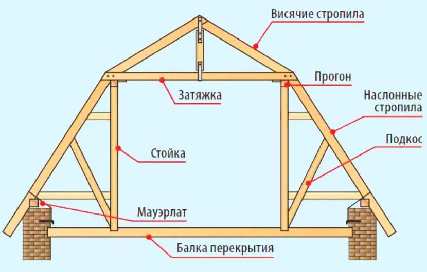 Крепим мансарду