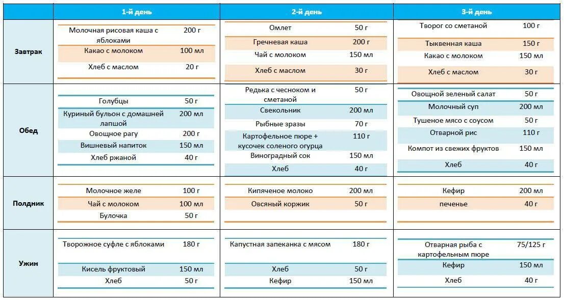 Примерный рацион питания ребенка в 1 год. Примерное меню питания ребенка в 1 год. Меню питания ребенка от 1,5 лет. Питание ребенка в 1.2 года меню. Чем кормить детей 7 лет