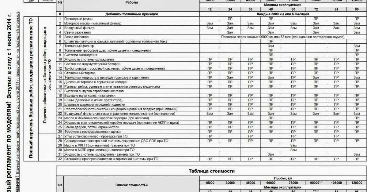 Технологическая карта то Хундай Солярис. Регламент технического обслуживания автомобиля Хендай Солярис. Технологическая карта технического обслуживанию Хендай Солярис. Техническое обслуживание таблицей то1 то2 то3. 3 регламентные работы