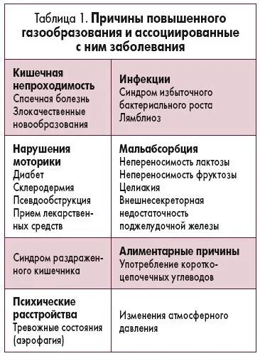 Продукты вызывающие метеоризм и вздутие. Продукты которые вызывают газообразование. Причины повышенного газообразования. Продуктов, вызывающих повышенное газообразование.