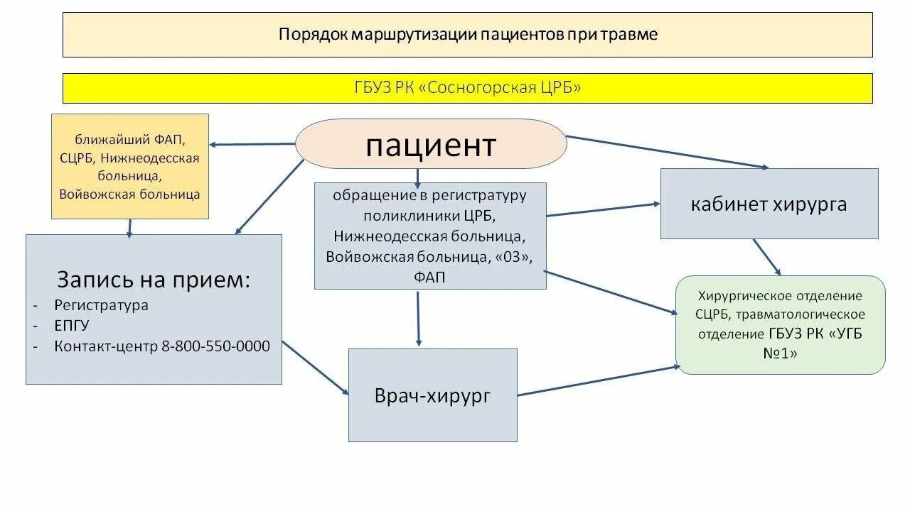 Приказ по маршрутизации пациентов. Схема маршрутизации пациентов. Маршрутизация больных. Схема маршрутизации онкологических больных. Алгоритм маршрутизации пациентов.