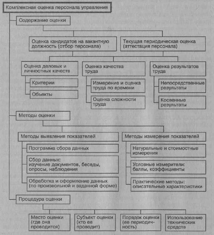 Оценка кандидатов на вакантную должность. Критерии отбора кандидатов на вакантную должность. Методы отбора персонала на вакантную должность. Периодическая оценка персонала. Методы отбора кандидатов на вакантные должности.