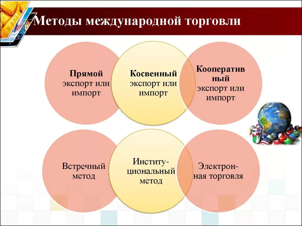 Формы торговли товарами и услугами. Методы международной торговли. Основные методы международной торговли. Прямой метод международной торговли. Принципы международной торговли.