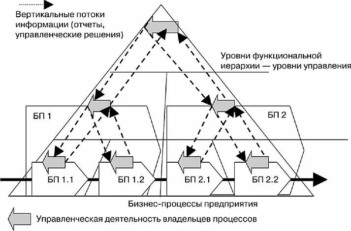 Вертикальные уровни управления. Вертикальный уровень управления. Горизонтальная иерархия. Вертикальный поток. Вертикальные потоки информации.