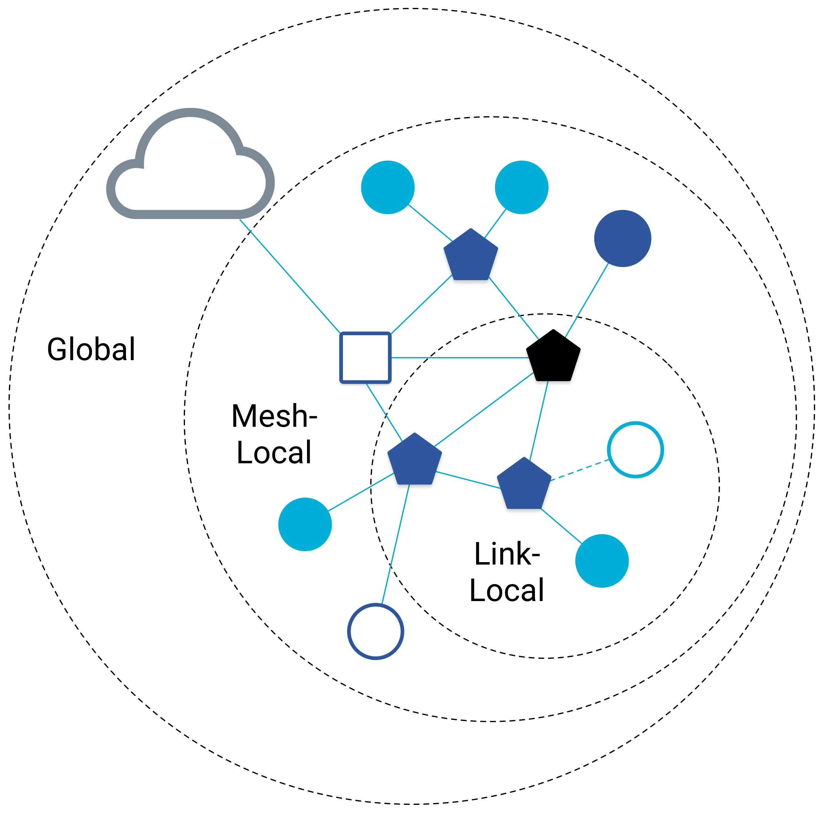 Link local ipv6. Ipv6 Multicast address. Link-local Unicast. Link-local адрес. Site locations