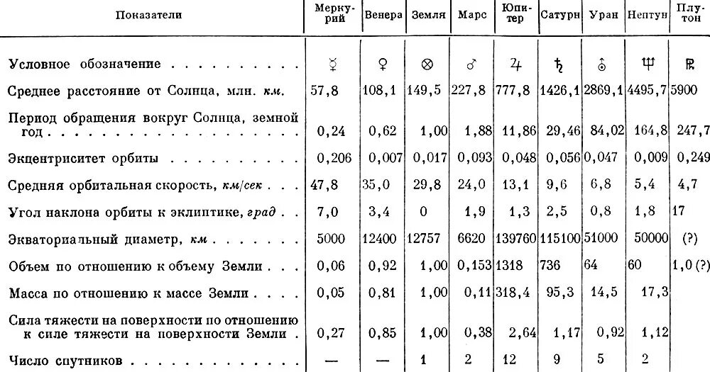 Определить расстояние между венерой и землей. Планеты таблица. расстояние планет от солнца таблица. масса венеры в массах земли таблица. расстояния до планет солнечной системы таблица.