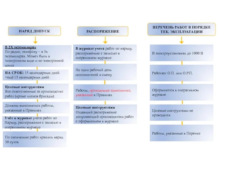 Наряд допуск распоряжение. Работы по наряду и распоряжению. Организация работ по нарядам распоряжениям. Работы по наряду допуску и распоряжениям. Распоряжение в электроустановках на какой срок