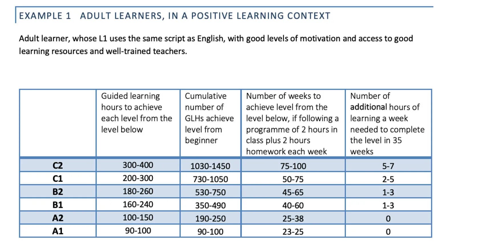 CEFR Guided Learning hours. Cambridge Levels hours. Learning English Levels hours. CEFR Level hours. How many levels