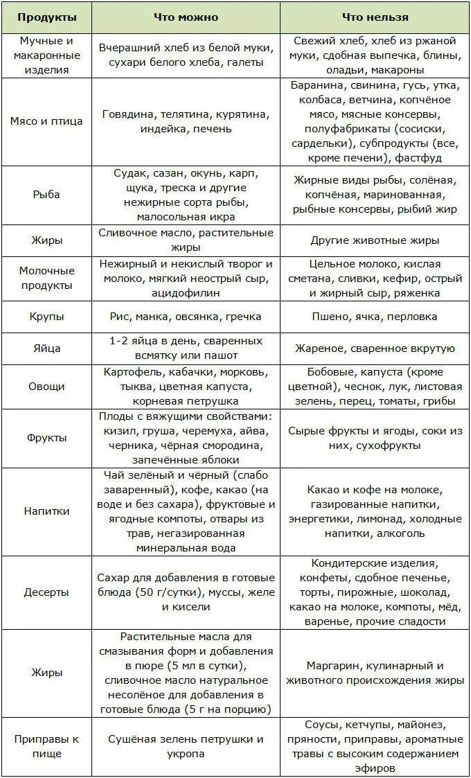 Таблица продуктов при сахарном диабете. Стол 5 питание по Певзнеру меню. Продукты разрешённые при сахарном диабете 2 типа перечень. Разрешенные продукты при сахарном диабете 2 типа таблица. Стол 9 что можно и что нельзя