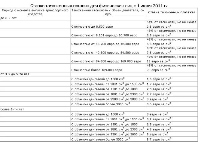 Таможенные пошлины на импортные автомобили